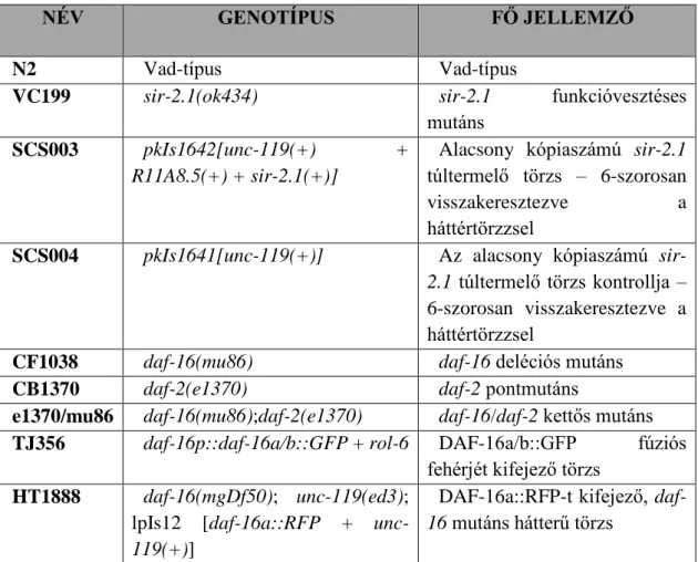 1. táblázat: A tanulmány során használt C. elegans törzsek listája 
