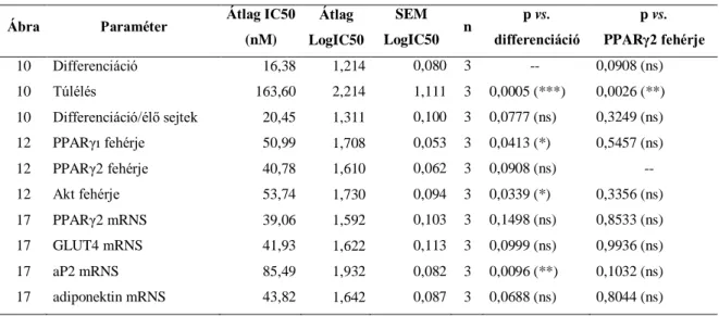 1. táblázat   A geldanamycin kezelés IC50 értékeinek statisztikai összehasonlítása 