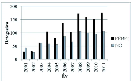 1. ábra: Nemzeti Rákregiszterben húgyhólyag jóindulatú daganata (BNO D3030) diagnózissal jelentett  új betegek száma a 2001 és 2011 közötti időszakban