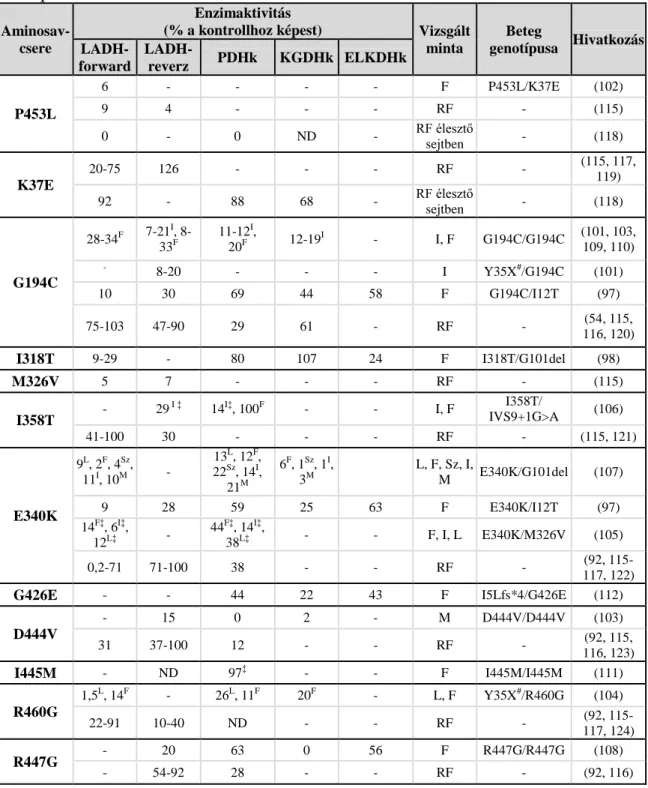 1. táblázat E3-deficiens betegekből származó szövetmintákban, illetve rekombináns  fehérjével  mért  enzimaktivitások