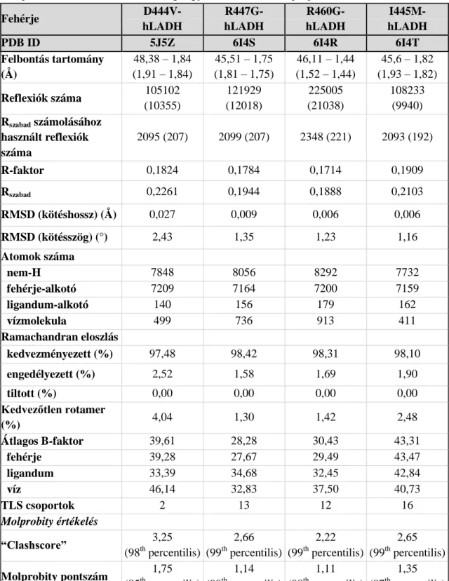 4. táblázat A szerkezetfinomítással nyert végső szerkezetek jellemzése (folytatás). A  zárójelben feltüntetett értékek a legnagyobb felbontású héjat jellemzik