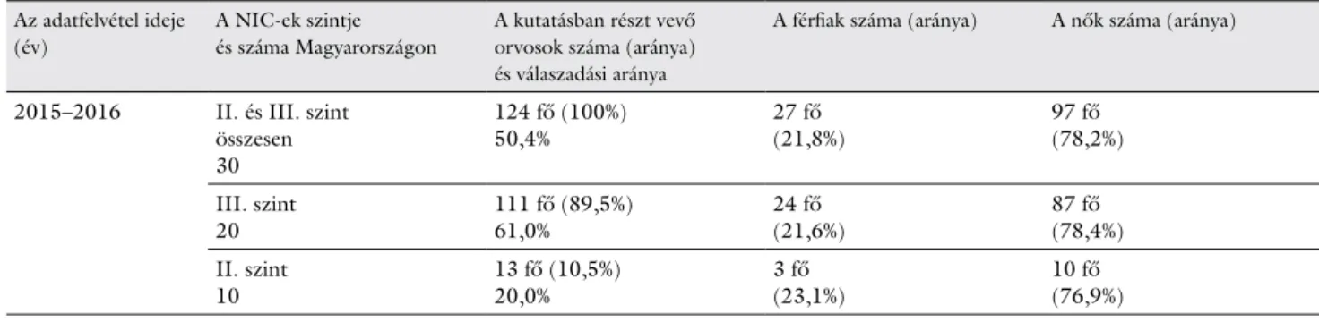 1. táblázat A kutatás alapadatai, a kutatásban részt vevő orvosok intézményi szint és nem szerinti megoszlása (n = 124) Az adatfelvétel ideje (év) A NIC-ek szintje   és száma Magyarországon A kutatásban részt vevő orvosok száma (aránya) és válaszadási arán