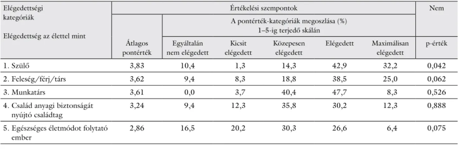 3. táblázat Az orvosoknak a családi és munkahelyi szerepekre, valamint az egészséges életmód gyakorlására vonatkozó elégedettsége, összefüggésben a nemükkel  (n = 77–109)