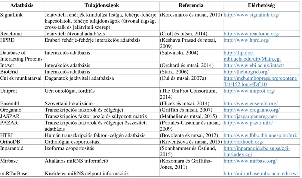 2. táblázat Az alkalmazott adatbázisok a felhasznált adatok megnevezésével.  