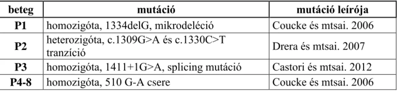 2. táblázat: A kísérletek során felhasznált ATS beteg sejtvonalak és  hordozott mutációik