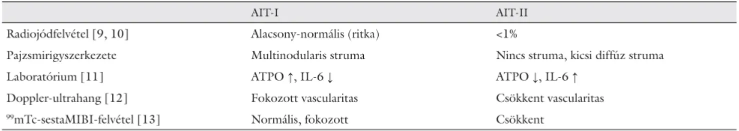 1. táblázat Amiodaron indukálta hyperthyreosis két típusának elkülönítése