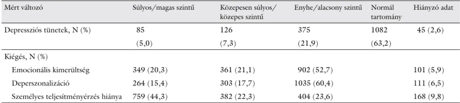 2. táblázat A kiégés és a depressziós tünetek prevalenciája egészségügyi szakdolgozók körében (N = 1713)