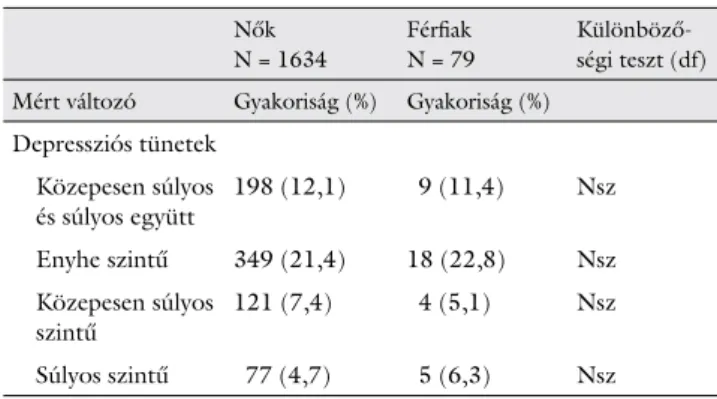 5. táblázat Nemi különbségek a depressziós tünetek prevalenciájában  egészségügyi szakdolgozók körében (N=1713)