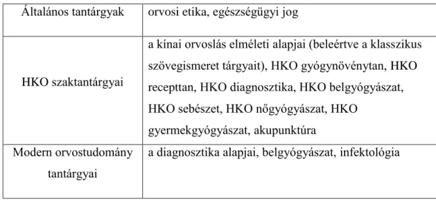 5. táblázat: a hagyományos kínai orvosi praxisvizsgák tantárgyi követelményei 