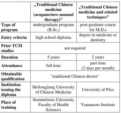 Table I. Basic parameters of the examined programs     „Traditional Chinese  medicine  (acupuncture-manual  therapy)”  „Traditional Chinese medicine and related 