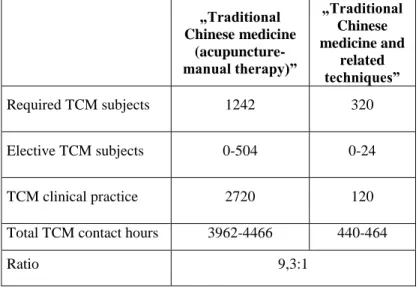 Table II. Total number of contact hours for TCM subjects 