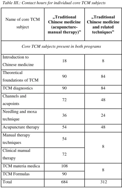 Table III. shows the comparison of the individual core TCM subjects  in the two programs
