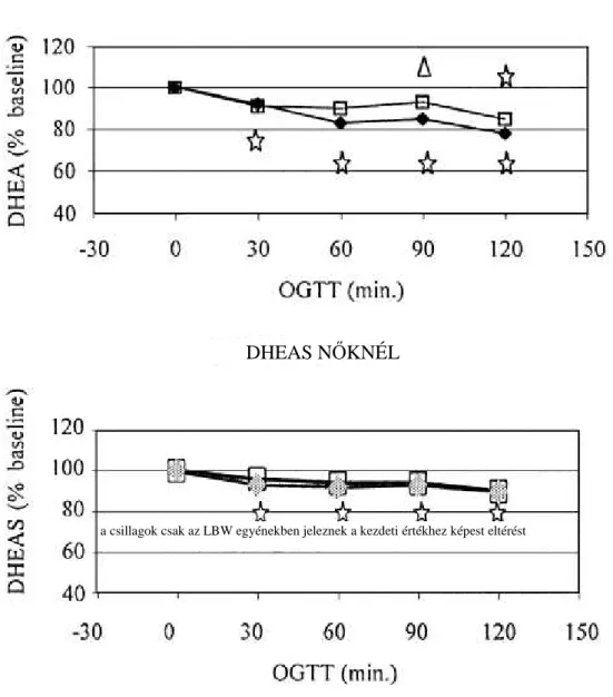 2. ábra. Szérum dehidroepiandroszteron és szulfát (DHEA és DHEAS) szintek orális  glükóz tolerancia teszt alatt alacsony születési súlyú (fekete négyszög) és normál  születési súlyú (üres négyzet) nőkben