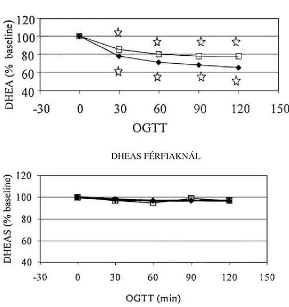 3. ábra. Szérum dehidroepiandroszteron és szulfát (DHEA és DHEAS) szintek  alacsony születési súlyú (fekete négyszög) és normál születési súlyú (üres négyzet)  férfiakban