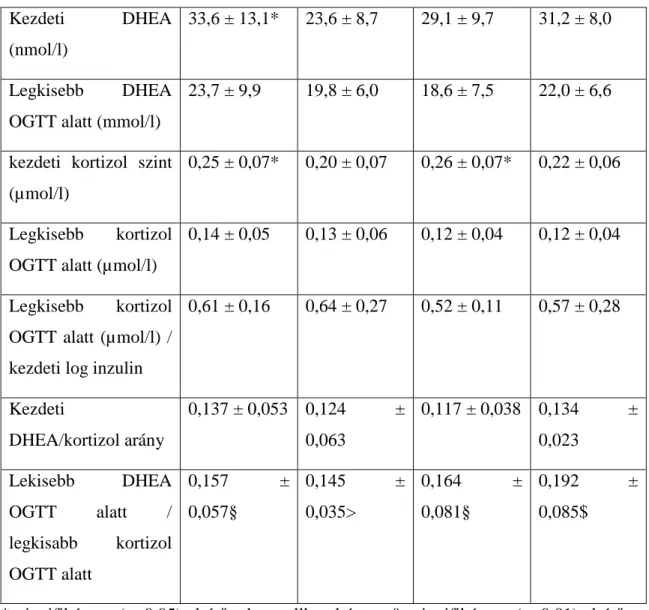 11. táblázat A kortizol szintek és a dehidroepiandroszteron (DHEA)/kortizol arány  orális glükózterhelés (OGTT) teszt alatt egészséges kis születési súlyú (kis születési  súlyú ) és normális születési súly (kontroll) fiatal férfiakban és nőkben 