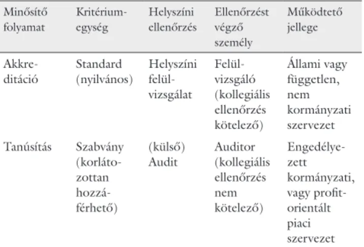 1. táblázat Az akkreditációval és ISO-tanúsítással kapcsolatos szakkifejezé- szakkifejezé-sek és jellemzők bemutatása, Rooney és Shaw nyomán (saját  szer-kesztés) [4, 16] Minősítő  folyamat Kritérium-egység Helyszíni ellenőrzés Ellenőrzést végző  személy M