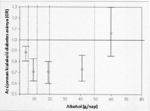 8. ábra: Az alkohol fogyasztás és az újonnan kialakuló diabetes aránya (O’Keefe és mtsai