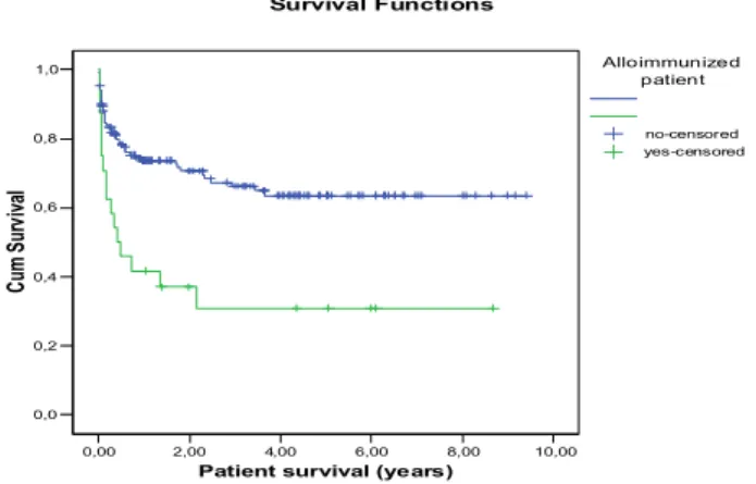 Fig. 4 Survival of alloimmunised (n=23) and non-alloimmunised (n=127)  patients 