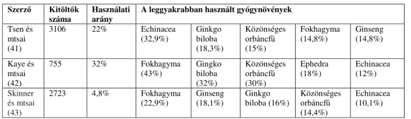 2. táblázat: A gyógynövény-használat gyakorisága a perioperatív időszakban. 