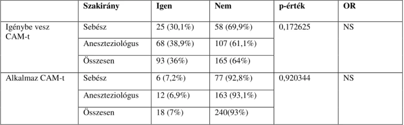 11. táblázat: A komplementer terápiás gyógymódok használata és alkalmazása összesített (n=258),  sebész  (n=83)  és  aneszteziológus  (n=175)  válaszok  szerint,  illetve  ezek  százalékos  arányában