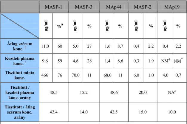5. Táblázat: A MASP-ok és Map-ok koncentrációviszonyai plazmában és a  tisztított mintákban