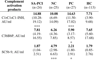 Table  1:  Plasma  levels  of  complement  activation  products  in  stable angina pectoris patients and in healthy controls 