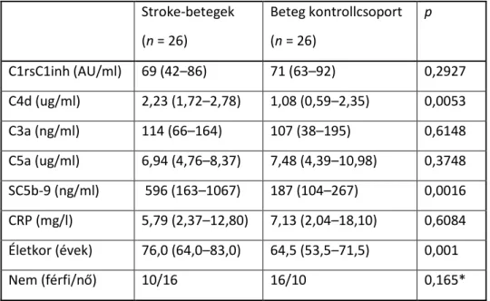 7. táblázat: A vizsgálati csoportot képező, ischaemiás stroke-ban szenvedő betegek és a  beteg  kontrollcsoportot  alkotó,  súlyos  carotis  atherosclerotikus  betegek  öt  komplement-aktivációs termékei és a CRP szintjei
