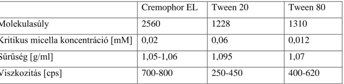 8. Táblázat: A Tween 80, Tween 20 és a Cremophor EL fontosabb fizikai-kémiai tulajdonságai