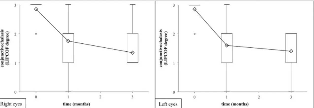 Figure  1.  Degree  of  the  conjunctivochalasis  in  terms  of  LIPCOF  degrees  after  1  and  3  months  of  artificial  tear  treatment