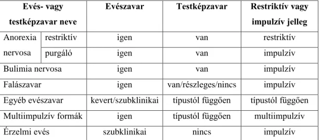 1. táblázat. Testképzavar, restriktív vagy impulzív jelleg a vizsgált evészavarokban  Evés- vagy 