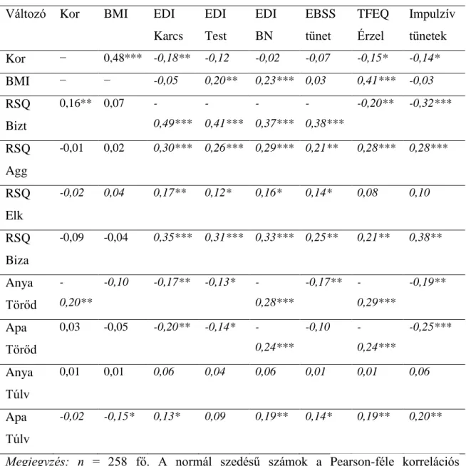3. táblázat. Az alapváltozók és evészavartüneteket mérő változók együttjárásai  Változó  Kor   BMI  EDI 