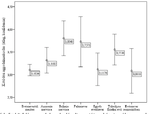 6. ábra. A felnőtt kötődés aggodalmaskodás dimenziója a hét vizsgált csoportban 