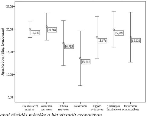 9. ábra. Az apai törődés mértéke a hét vizsgált csoportban 