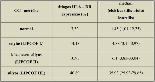 5. táblázat. Az átlagos HLA - DR expresszió normál kontrollokban és  conjunctivochalasis különböző súlyosságú esteiben a pozitív kötőhártya hámsejtek 