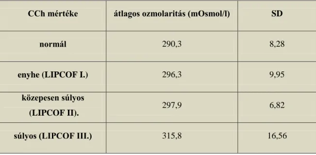 6. táblázat. A könny ozmolaritásának mértéke normál kontrollokban és  conjunctivochalasis különböző súlyosságú esteiben  