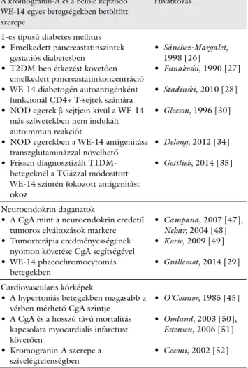 1. táblázat A kromogranin-A bioaktív tulajdonságai és alkalmazásai az  egyes betegségek esetén