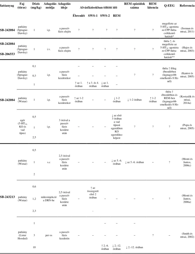 3. táblázat Az 5-HT 2C  receptor antagonisták Q-EEG és alváshatásai   
