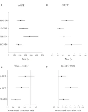 Figure 3 Sojourn times and normalized transition rates (NTR) 