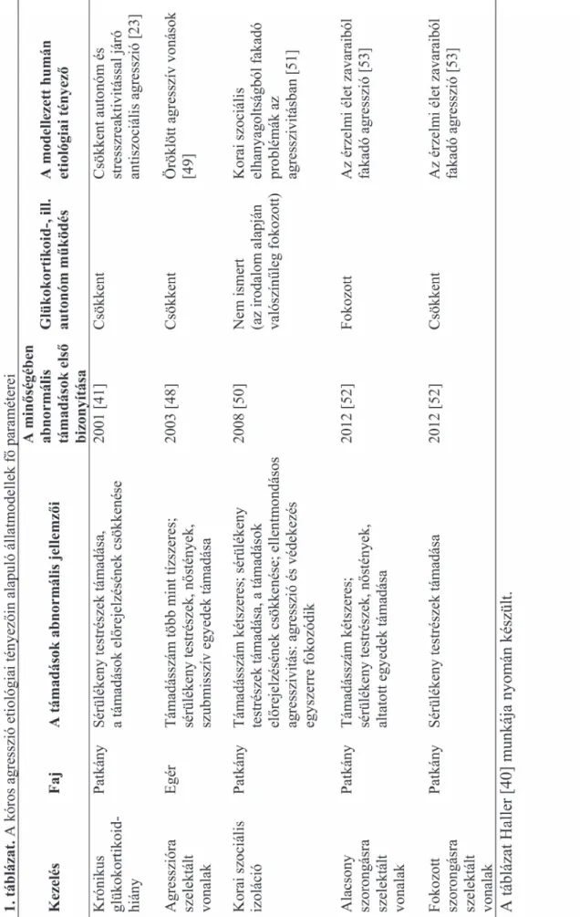 1. táblázat. A kóros agresszió etiológiai tényezőin alapuló állatmodellek fő paraméterei 