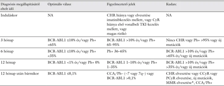 7. táblázat A terápiás válaszok értékelése a krónikus myeloid leukaemia második vonalbeli TKI-kezelése során, imatinibkezelést követően [2]