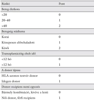 8. táblázat European  Group for Blood and Marrow Transplantation  (EBMT) score [16] Rizikó Pont Beteg életkora &lt;20 0 20–40 1 &gt;40 2 Betegség stádiuma Korai 0 Közepesen előrehaladott 1 Késői 2