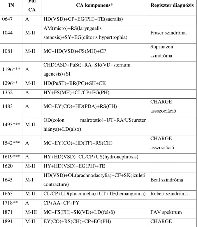 A 7. táblázat az 5 CA komponens ű  25 UMAM esetet összegzi. 10 esetben sikerült  regiszter  diagnózist  rögzíteni