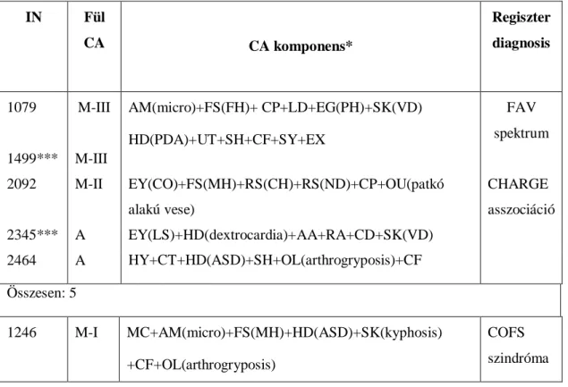 A 9. táblázat a 7 CA komponens ű  5 UMAM eset, a 8 CA komponens ű  1 UMAM  eset,  valamint  a  9  CA  komponens ű   3  UMAM  eset  f ő bb  adatait  tartalmazza