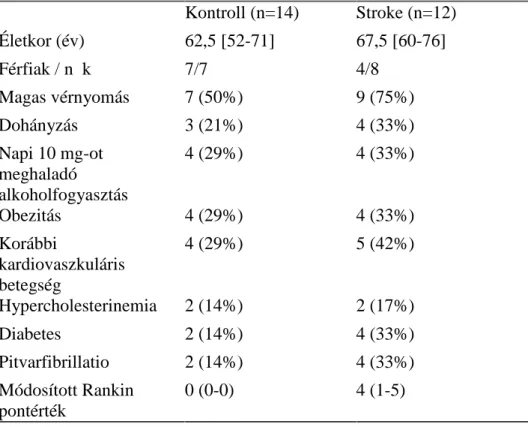 1  táblázat: A  kontroll  személyek  és  az  akut  ischemiás  stroke-os  betegek  demográfiai adatai  és  kockázati  tényezői  (az  adatok  medián  (interkvartilis  tartomány),  ill