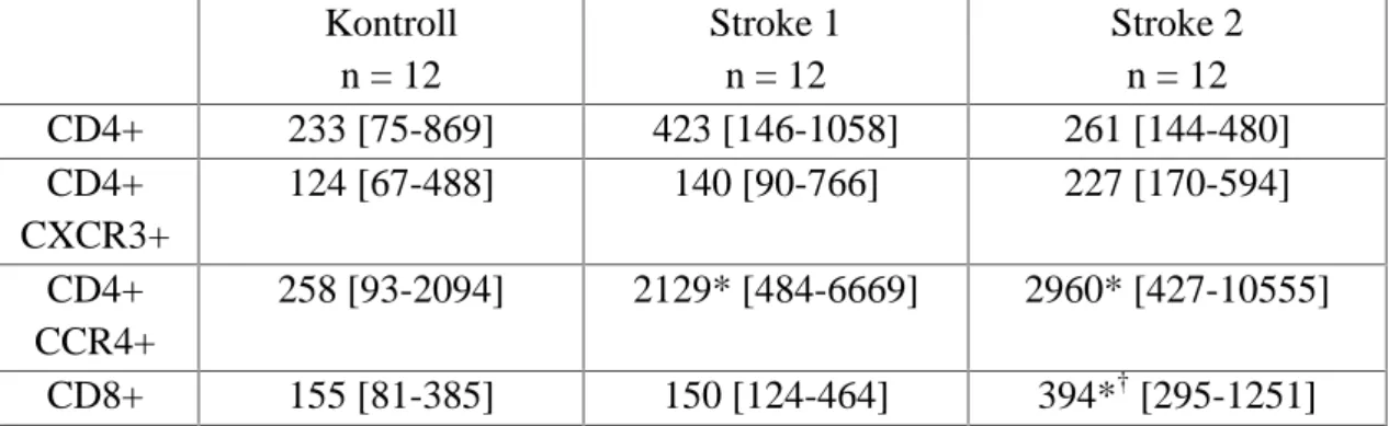 4. táblázat: Az alkalmazott kalciumkötő festékek segítségével mért bazális fluoreszcens jel egészséges  kontroll  személyektől,  illetve  akut  ischemias  stroke-os  betegektől  az ictust  követő  6