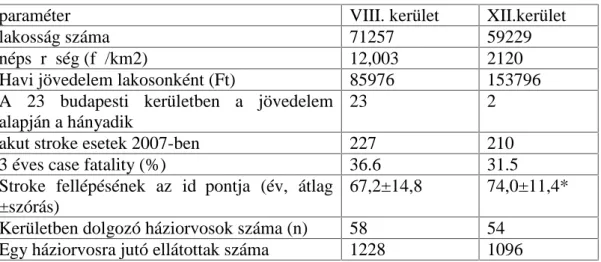 6. táblázat: A VIII-XII. kerületek lakosságának demográfiai jellemzői