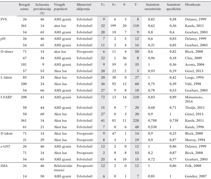2. táblázat Tradicionális és „új” típusú szerológiai markerek az AMI diagnózisában, humán vizsgálatok jellemzői és eredményei