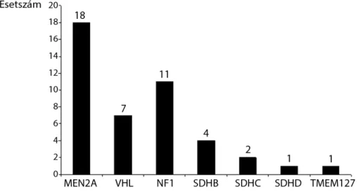 1. ábra Klinikailag és/vagy genetikailag igazolt örökletes phaeo-PGL szindrómás betegek száma