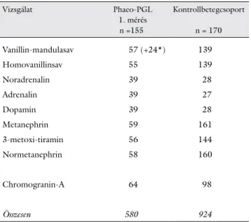 3. ábra A phaeo-PGL betegek (telt karikák) és a kontrollbetegek (üres karikák) 24 órás vizeletnormetanephrin (A) és VMA (B) -meghatározásának eredményei phaeo-PGL = phaeochromocytoma-paraganglioma szindróma; VMA = vanillin-mandulasav