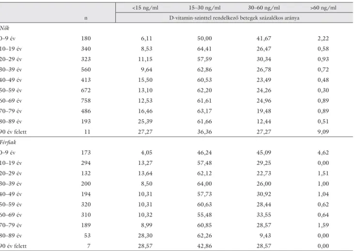 1. táblázat Nők és férﬁ ak különböző korcsoportjaiban a nagyon súlyos (&lt;15 ng/ml), illetve mérsékelten súlyos (15–30 ng/ml) D-vitamin-szinttel rendelkező  személyek százalékos gyakorisága